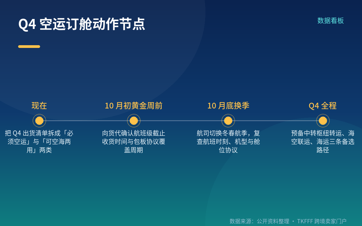 Q4 订舱：时间节点与三套备选方案