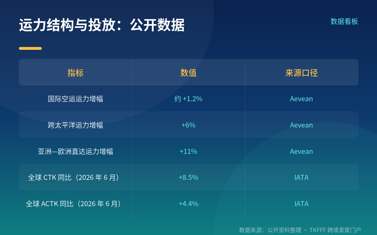 舱位为什么紧：公开的运力结构与分配事实