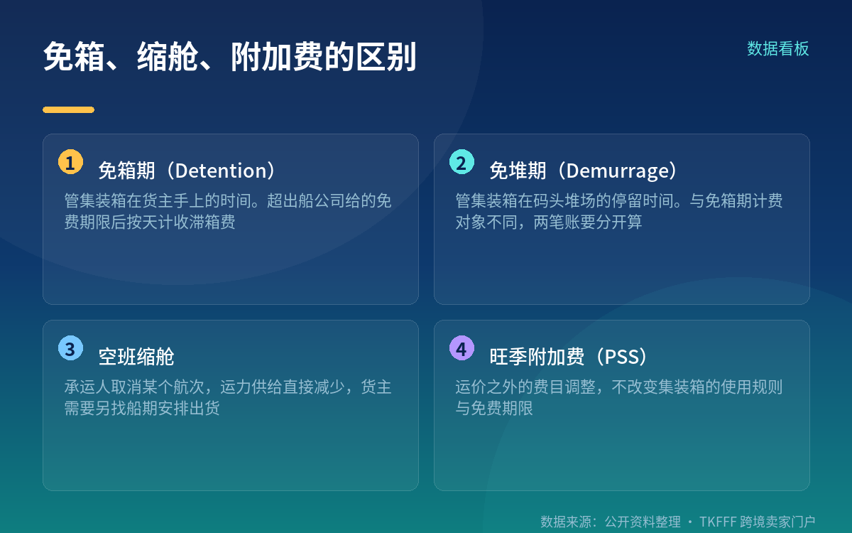 先分清三件事：免箱、空班缩舱、旺季附加费