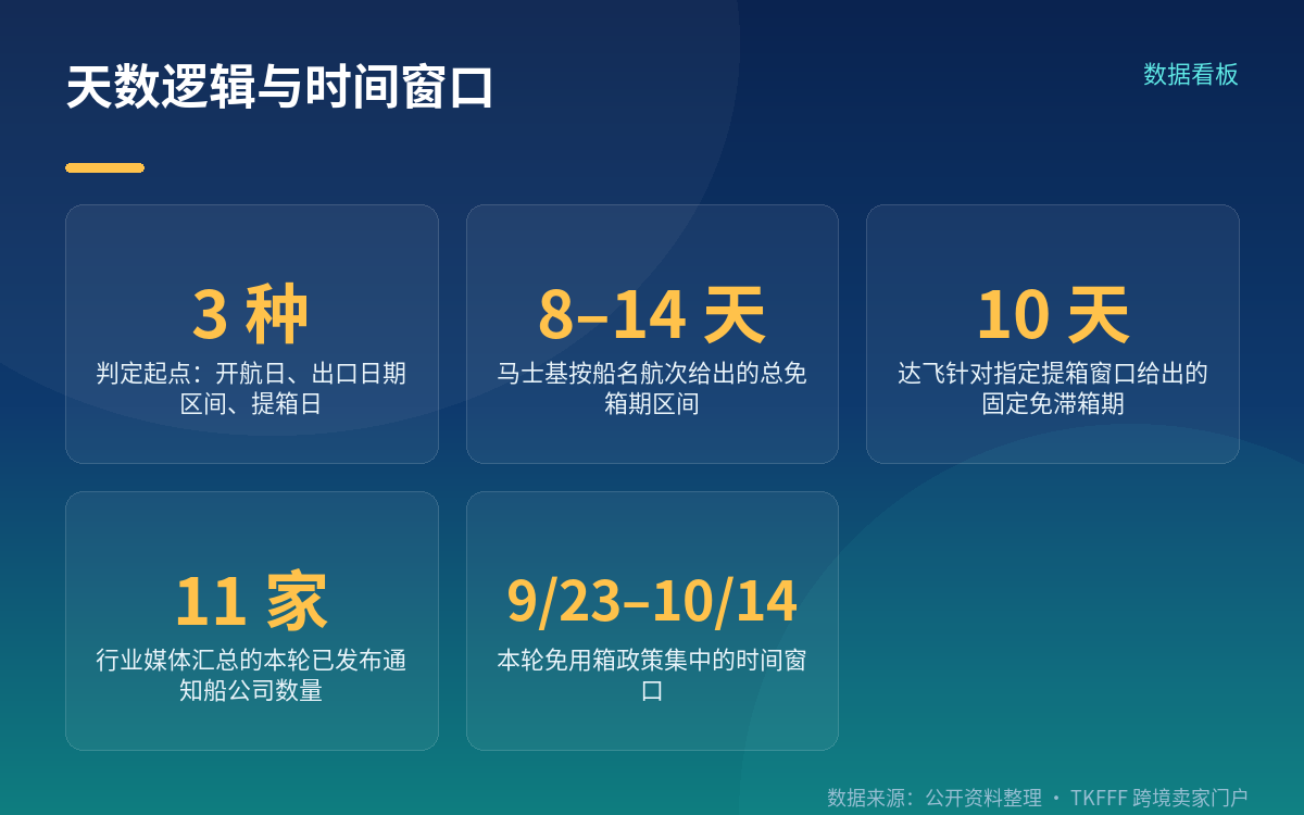 时间窗口与生效方式：自动、按航次，还是需申请