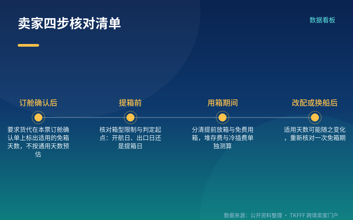 卖家怎么用：核对清单与费用边界