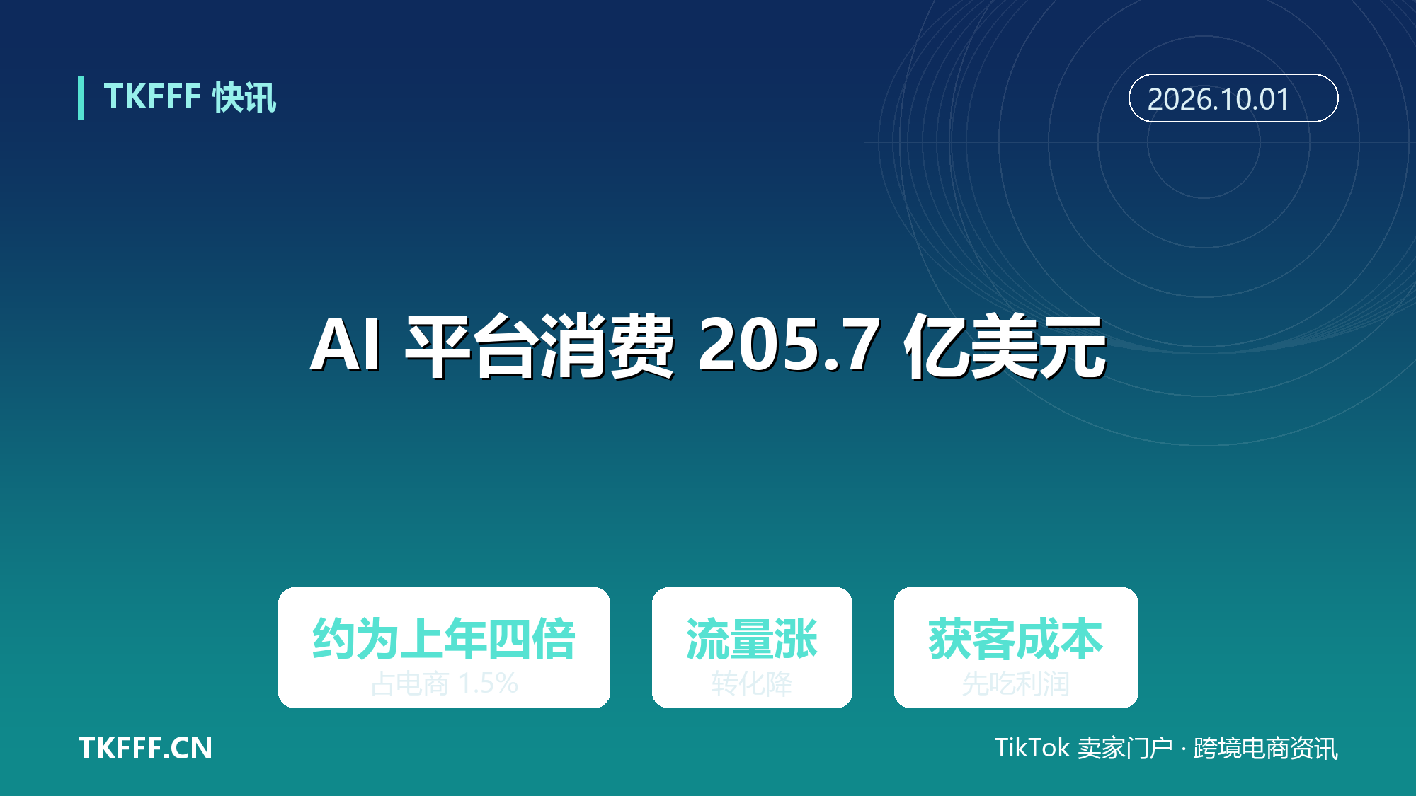 eMarketer：2026 年美国消费者将经 AI 平台花掉 205.7 亿美元，约为上年四倍