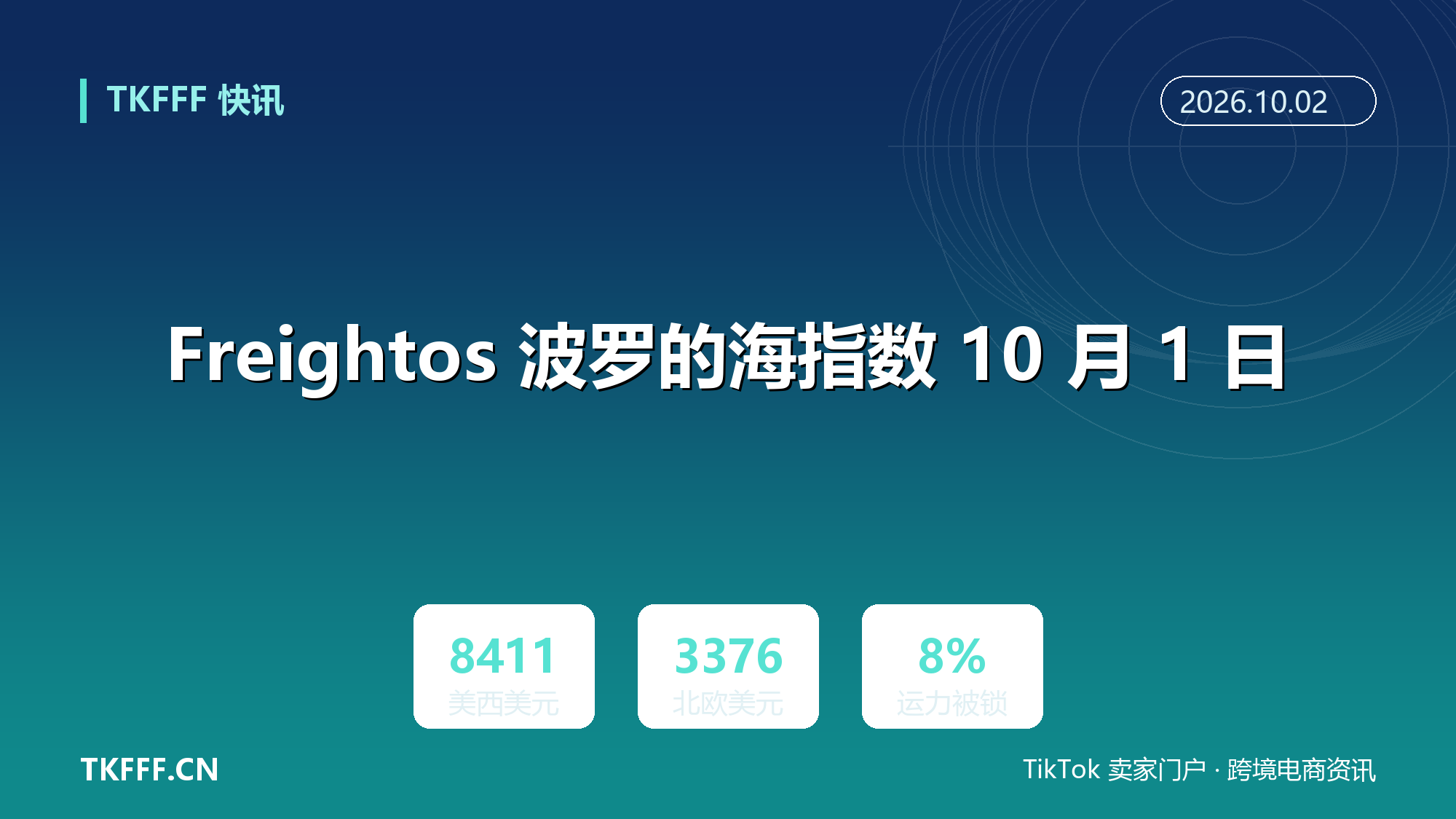 Freightos 波罗的海指数 10 月 1 日：跨太平洋美西 8411 美元创年内新高，亚欧跌 9% 至 3376 美元