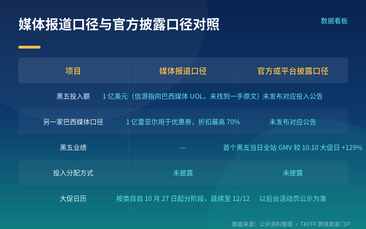 官方披露过的巴西黑五口径：129% 和 143% 指什么