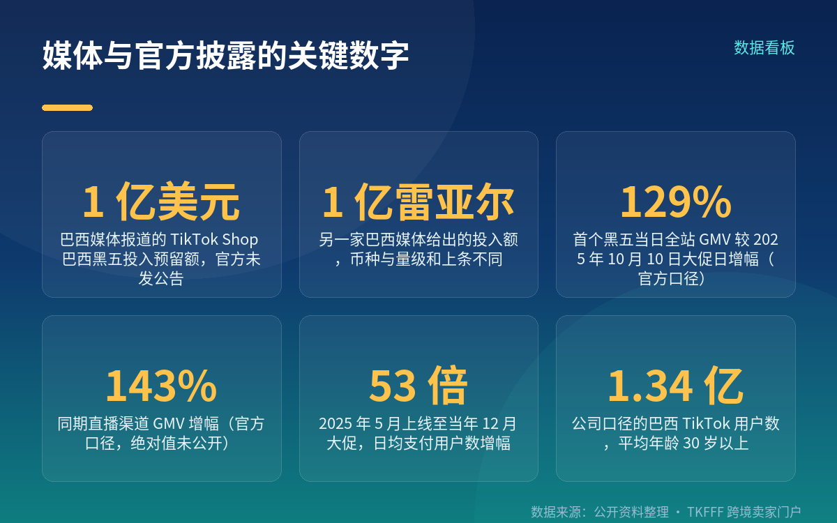 「1 亿美元」出自巴西媒体转引，官方未发公告