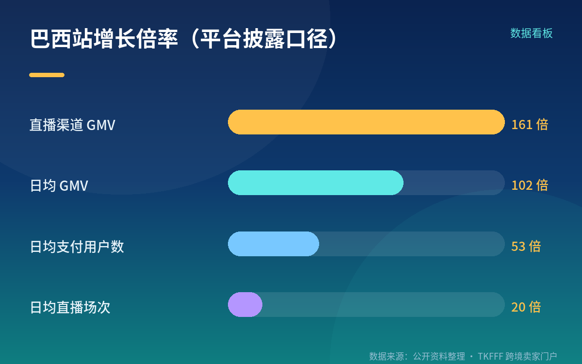 巴西站现在的基本盘：用户、直播与类目增速