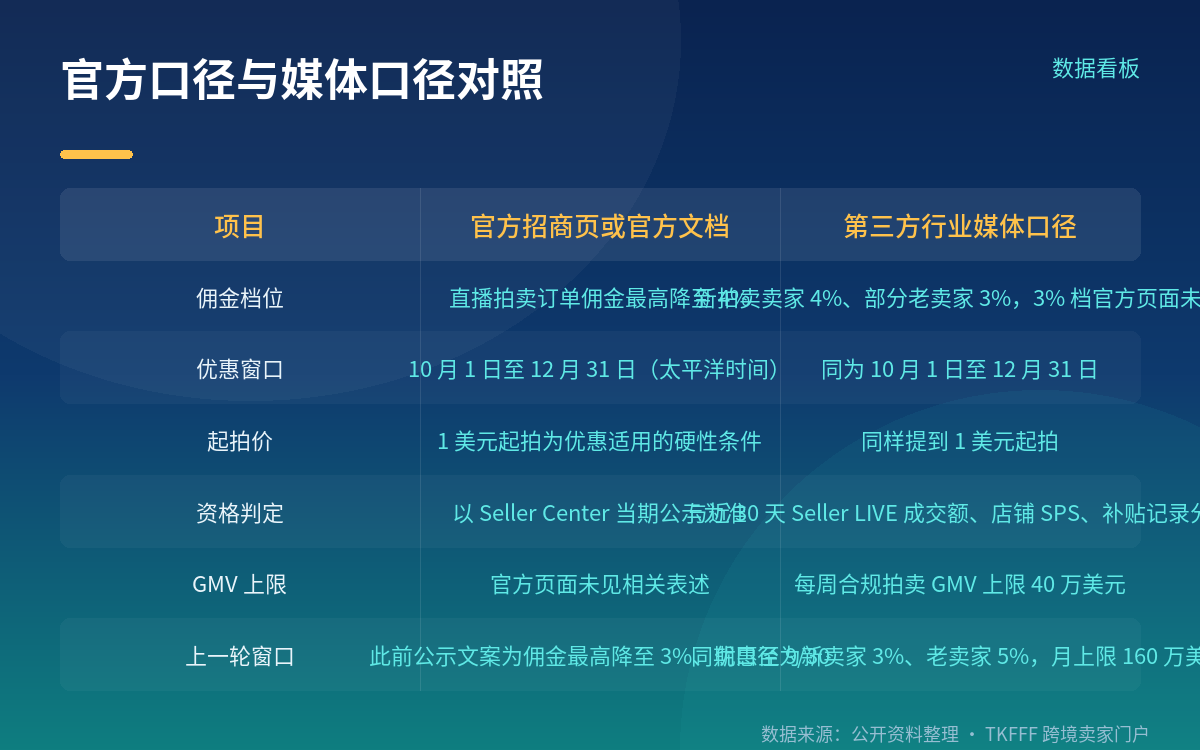 官方口径:最高降至 4%,优惠期到 12 月 31 日