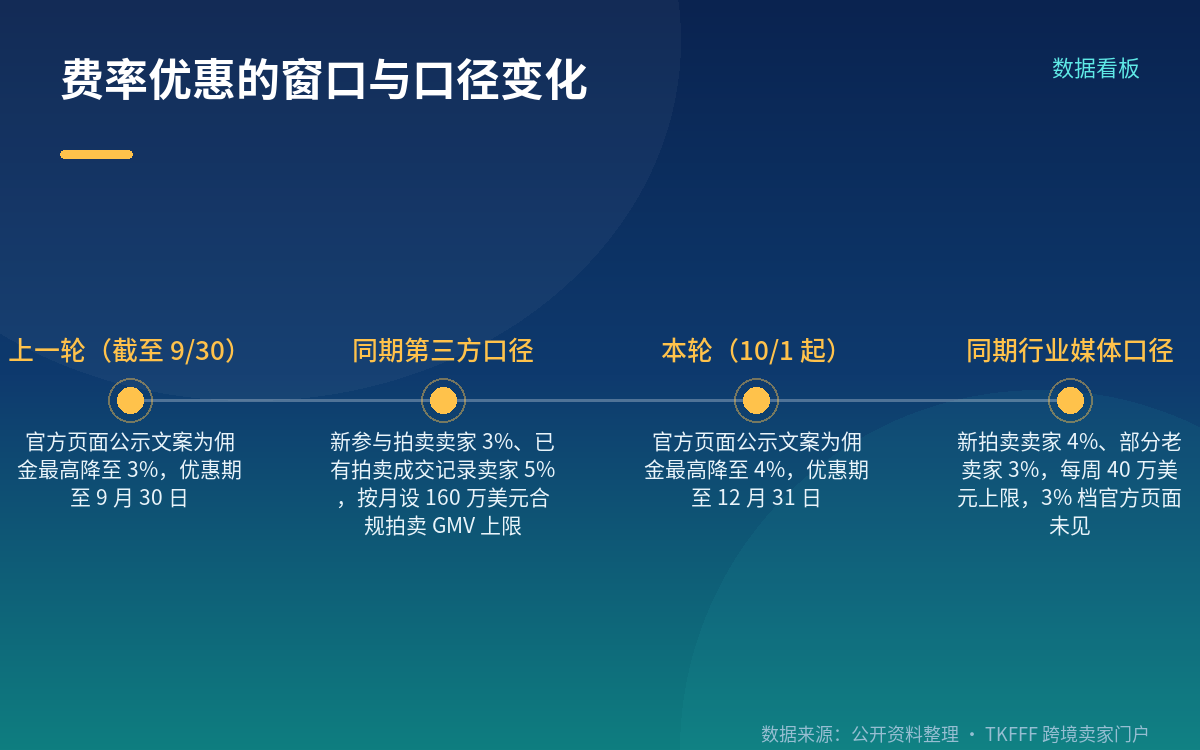 费率对照与对账落点