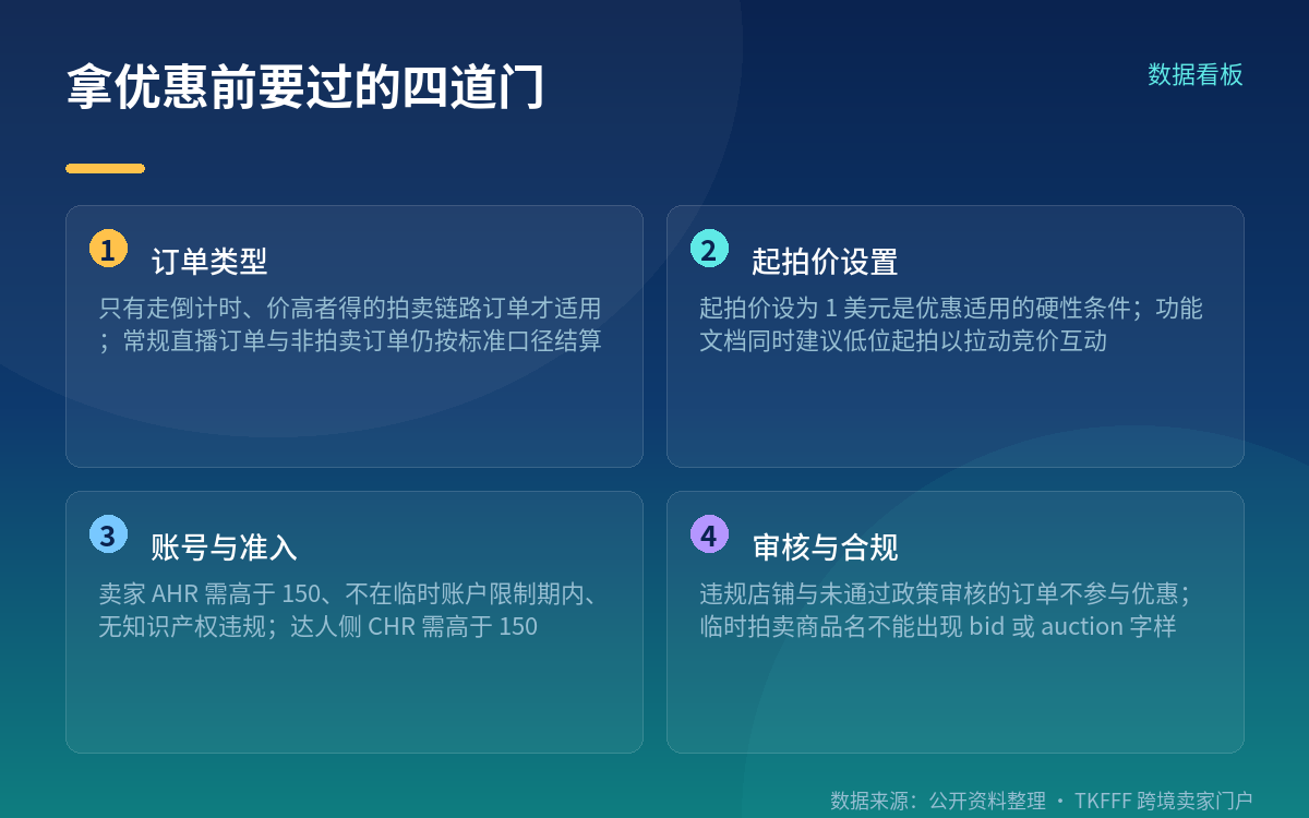 「1 美元起拍」:官方文档的「建议」与优惠的「硬条件」