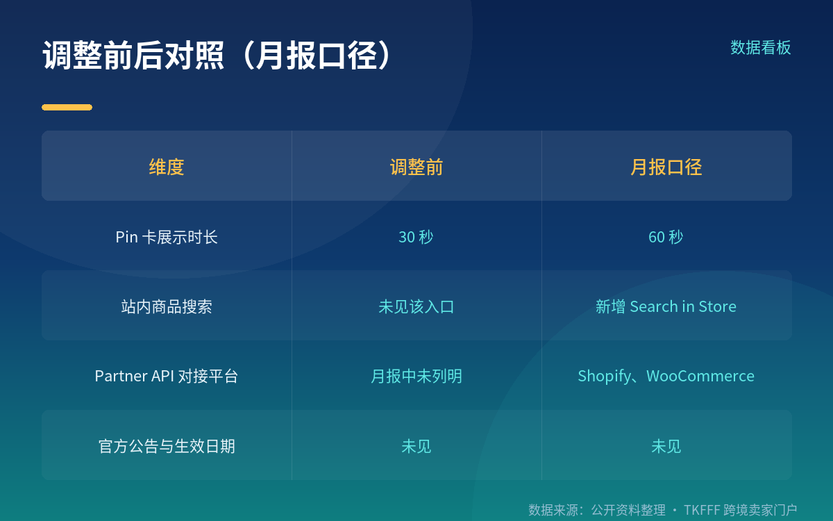 Pin 卡从 30 秒到 60 秒,直播节奏要重排