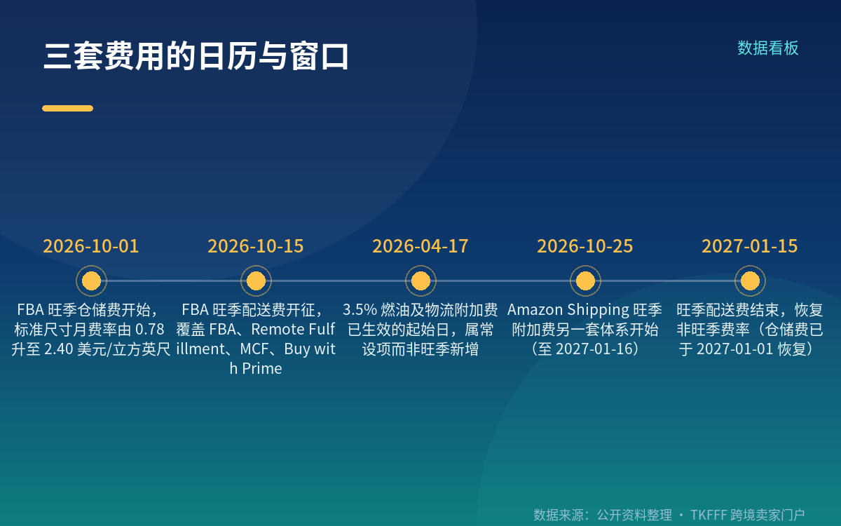 三套费用、三个窗口，先把日历对齐