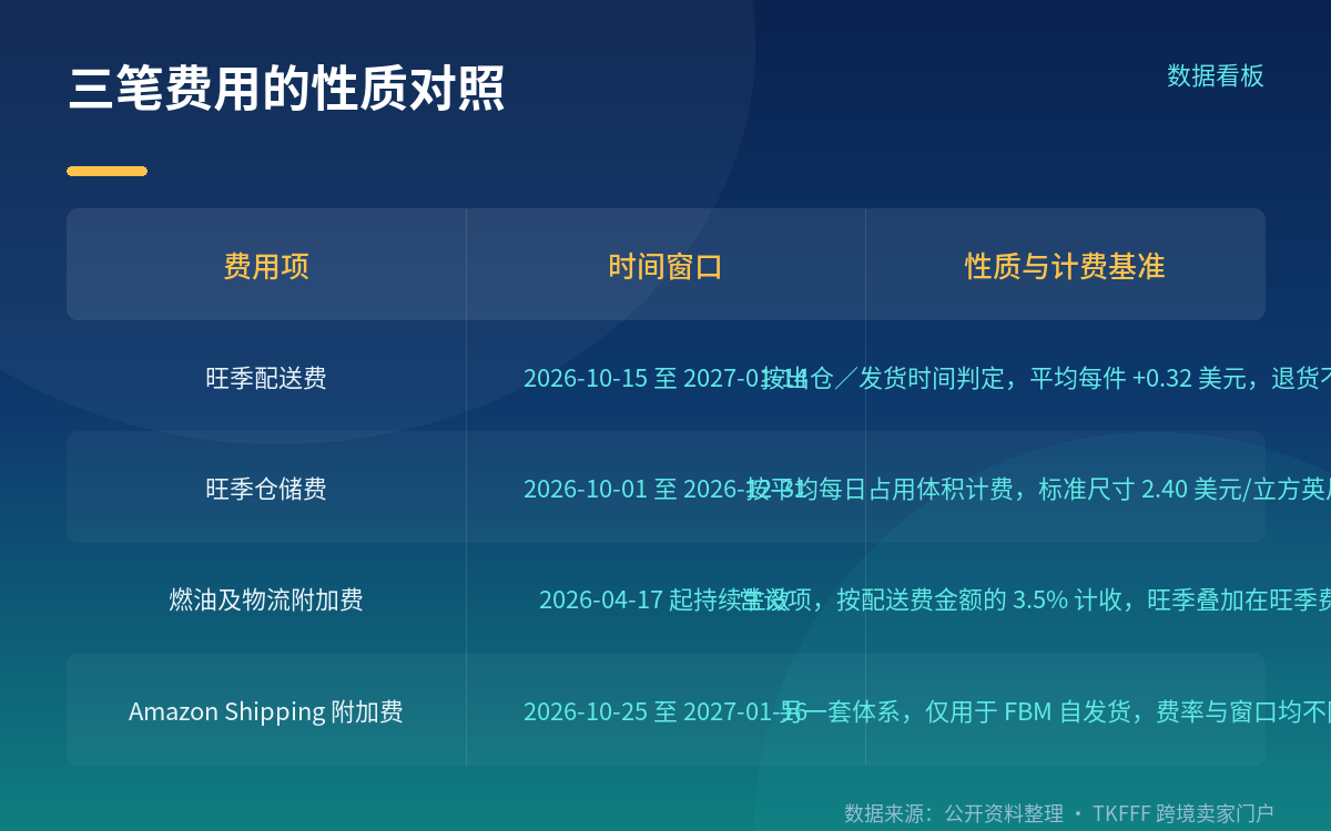 按出仓时间计费：10 月 14 日下单、15 日出仓就按旺季价