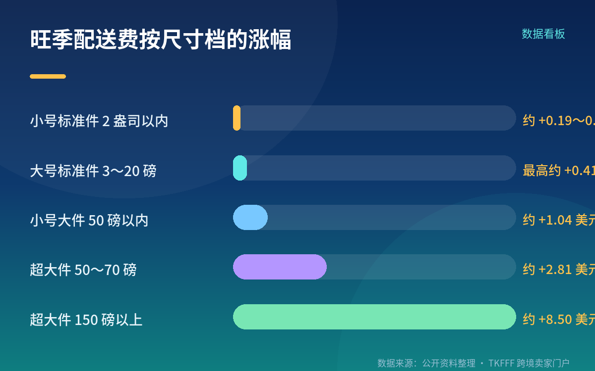 平均每件多 0.32 美元，这个平均值藏了档位差异