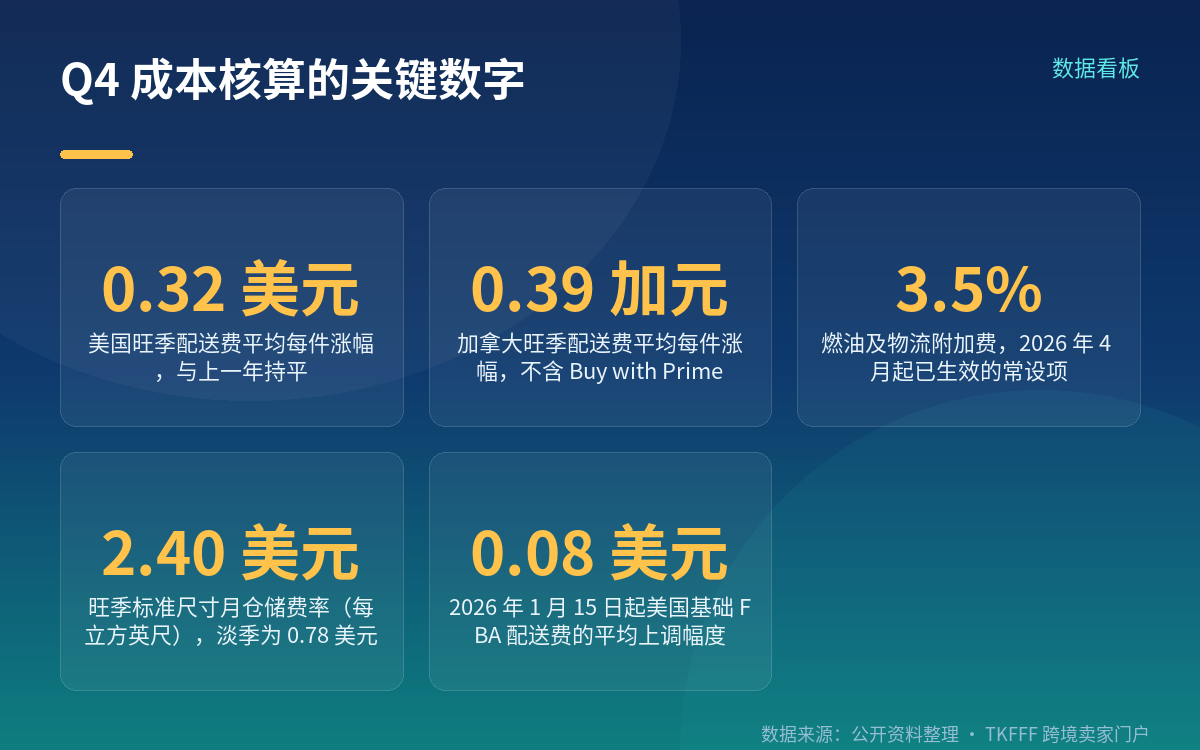 3.5% 燃油及物流附加费：4 月就已生效，不是旺季新增