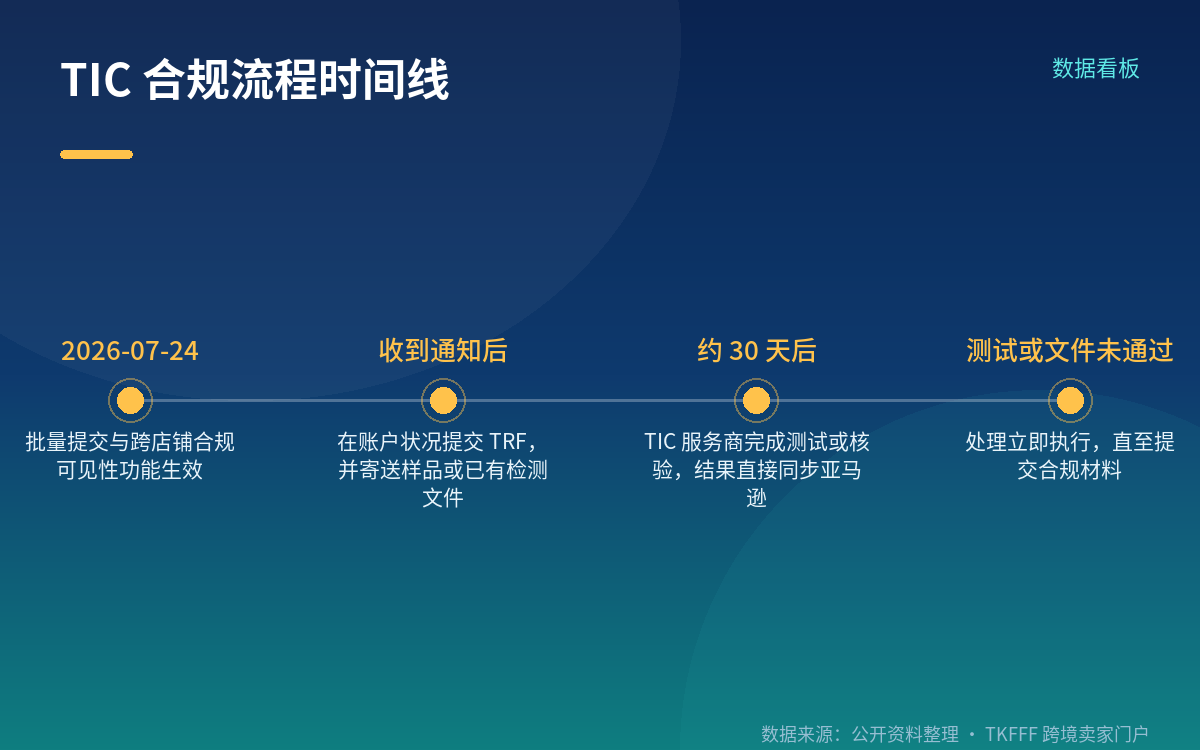 谁用得上：需要 TIC 直接验证的类目与固定流程