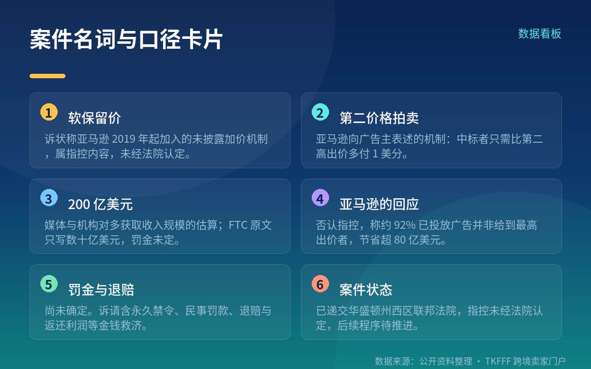 诉状指控要点：软保留价与名义上的「第二价格」