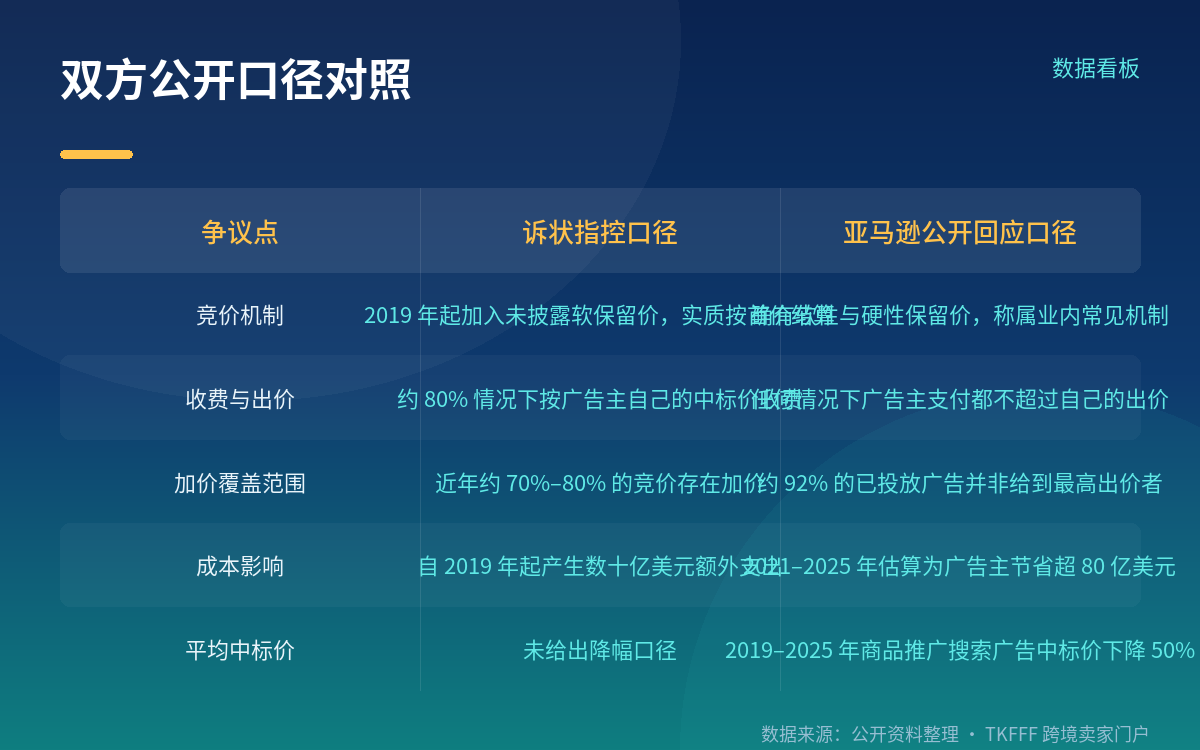 🔴 「200 亿美元」是什么数字：是收入规模估算，不是罚金