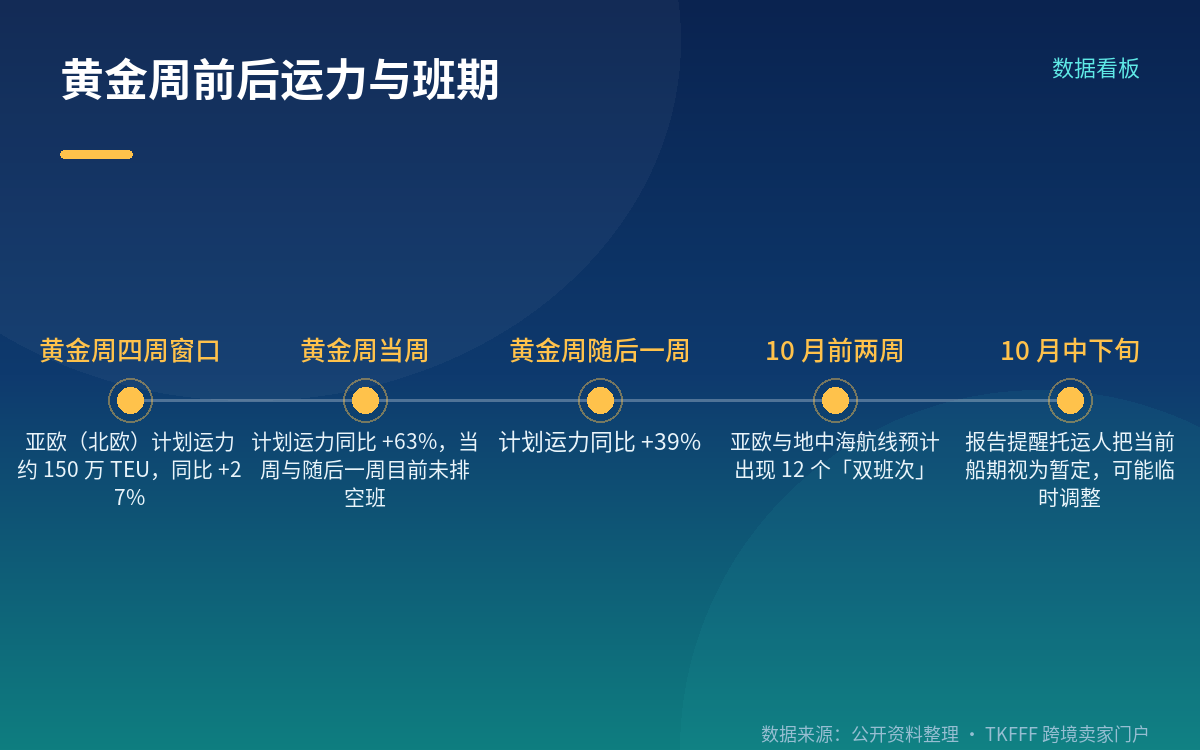 三、黄金周前后:计划运力高企,实际班期待确认