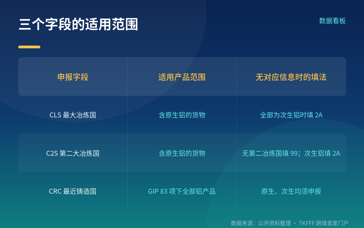 二、适用范围：CLS / C2S 只看原生铝，CRC 覆盖全部铝产品