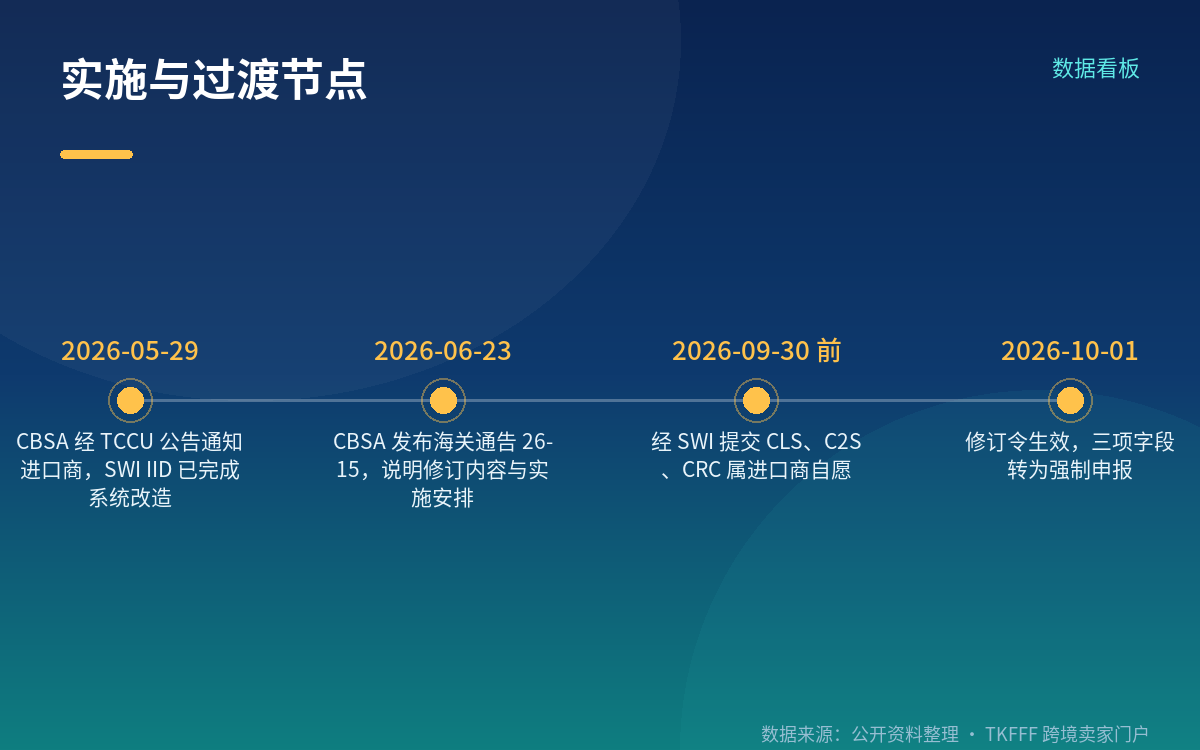 三、性质界定：是申报与记录条件，不是费用变化，也不限制进口数量