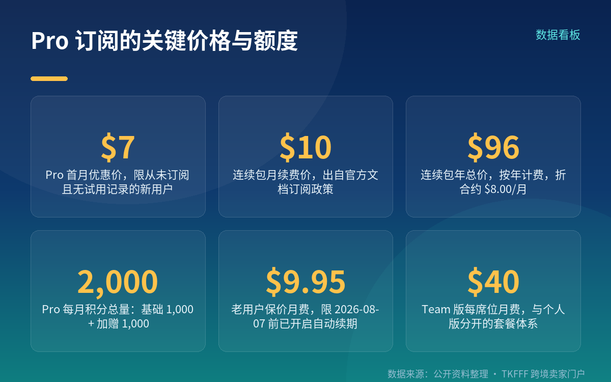 Pro 的三档价格:首月 7 美元、续费 10 美元、年付 96 美元