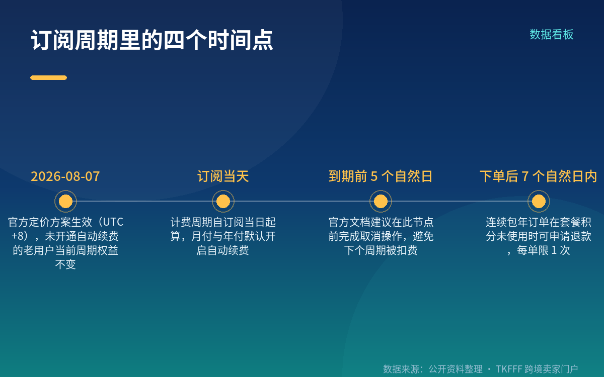 续费、积分与退款:下单前要核对的三件事