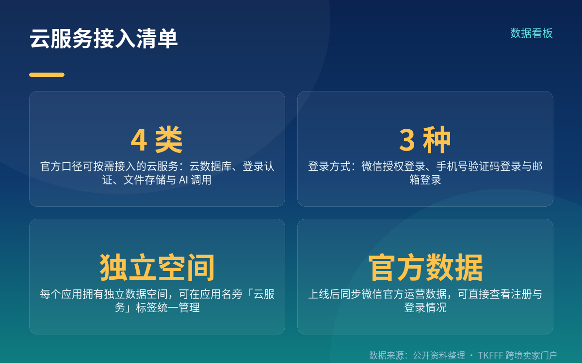 云能力按需接入：先提示、再确认