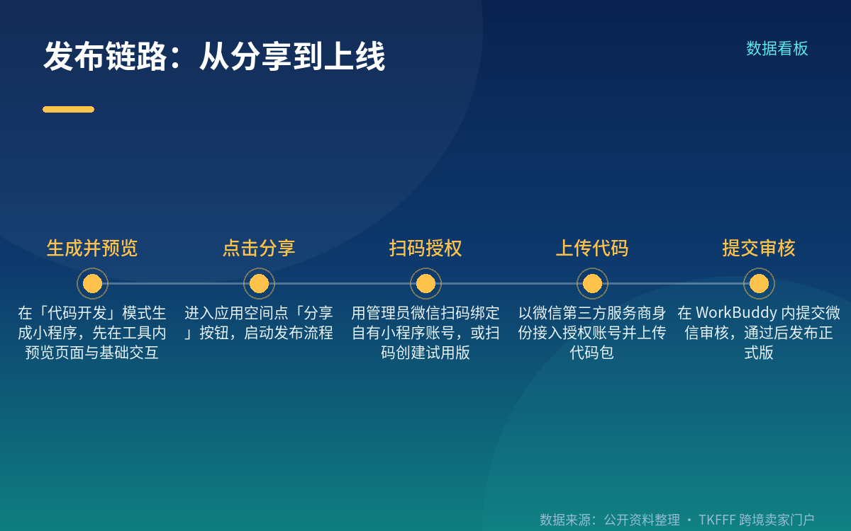发布链路：点开分享之后的两种分岔