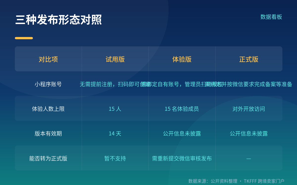 三种发布形态与规则边界