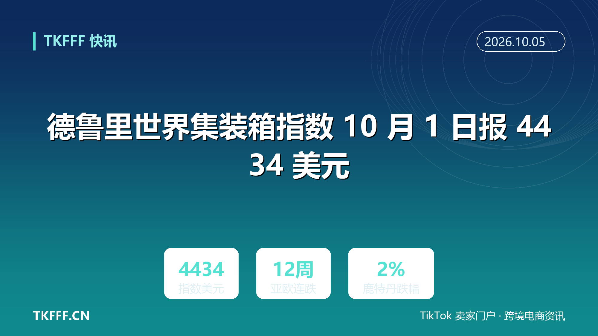 德鲁里世界集装箱指数 10 月 1 日报 4434 美元：亚欧线连跌 12 周，上海至鹿特丹跌 2%
