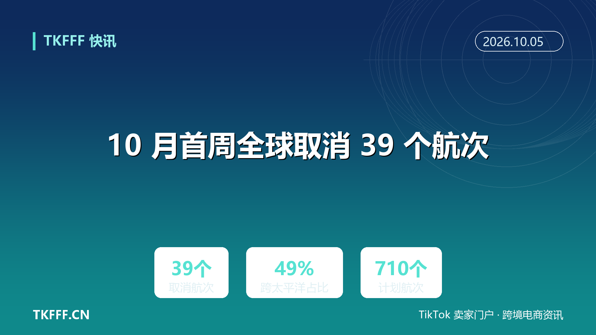 10 月首周全球取消 39 个航次：占 710 个计划航次约 5%，跨太平洋东行占近五成