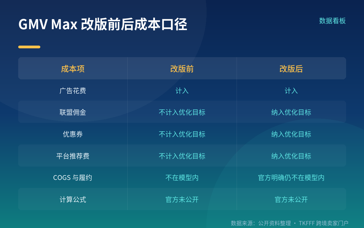 改版改了什么：从只优化 GMV 到纳入卖家成本