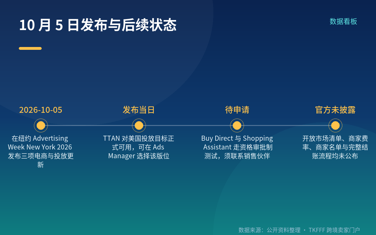 同期发布的还有:Agentic Leads、Smart+ 与 MCP 连接器