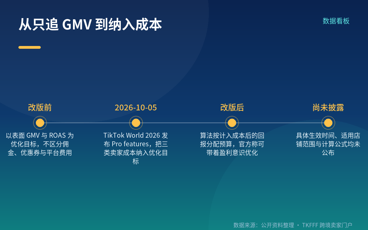 对卖家的直接影响：基准对比与目标 ROI 要重设