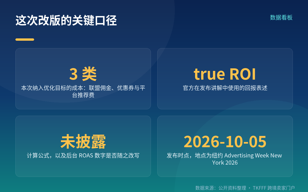 官方用词是 true ROI，「净回报 ROAS」是行业概括