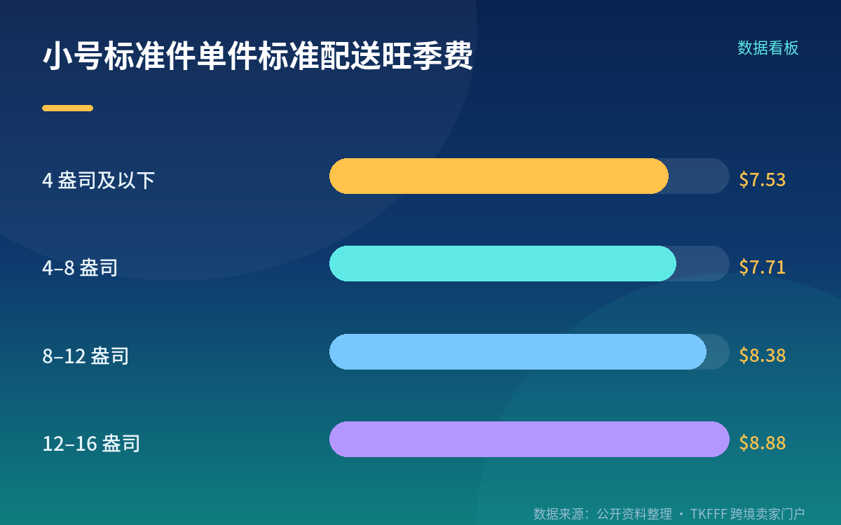 $7.71 落在哪一档：小号标准尺寸、4–8 盎司、单件、标准配送
