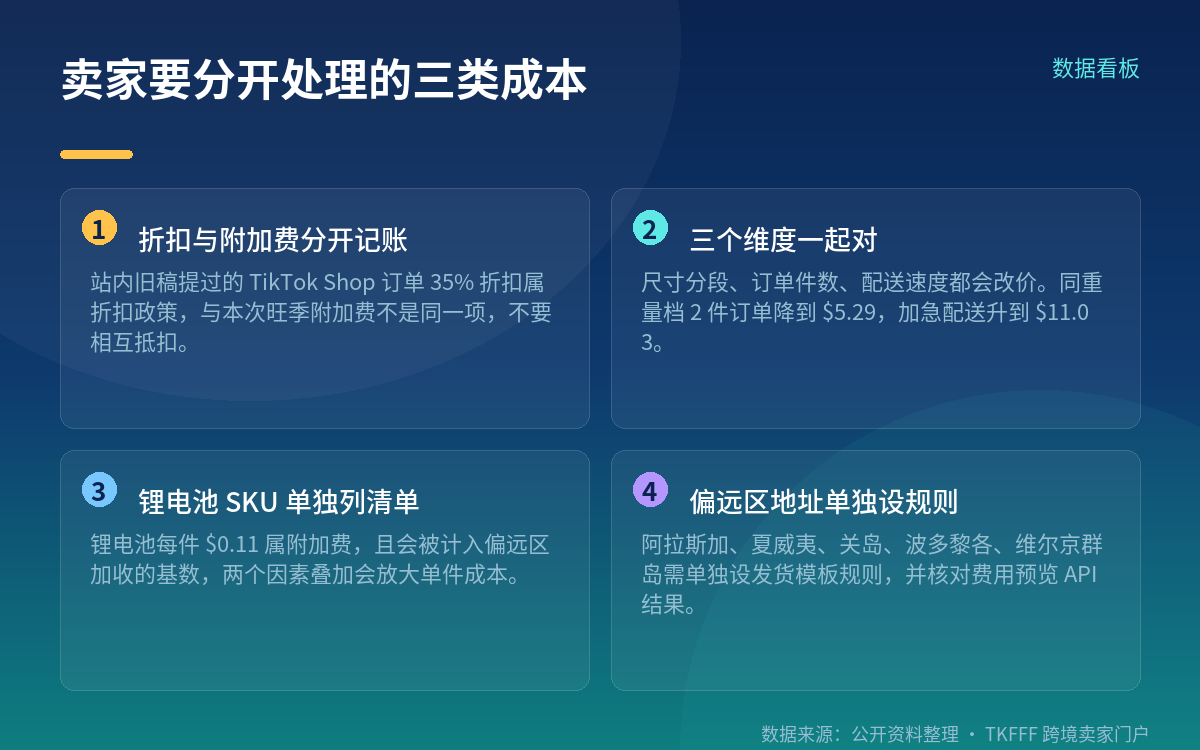 3.5% 燃油物流附加费是另一笔，旺季费率表不含它