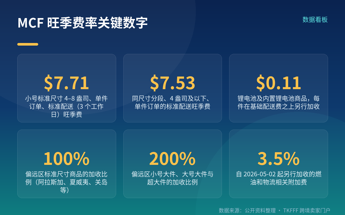 旺季窗口按发货日算，不看下单日