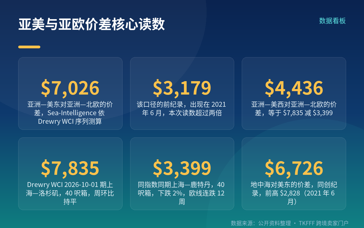 $7,026 的口径:亚洲—美东 vs 亚洲—北欧,40 呎箱