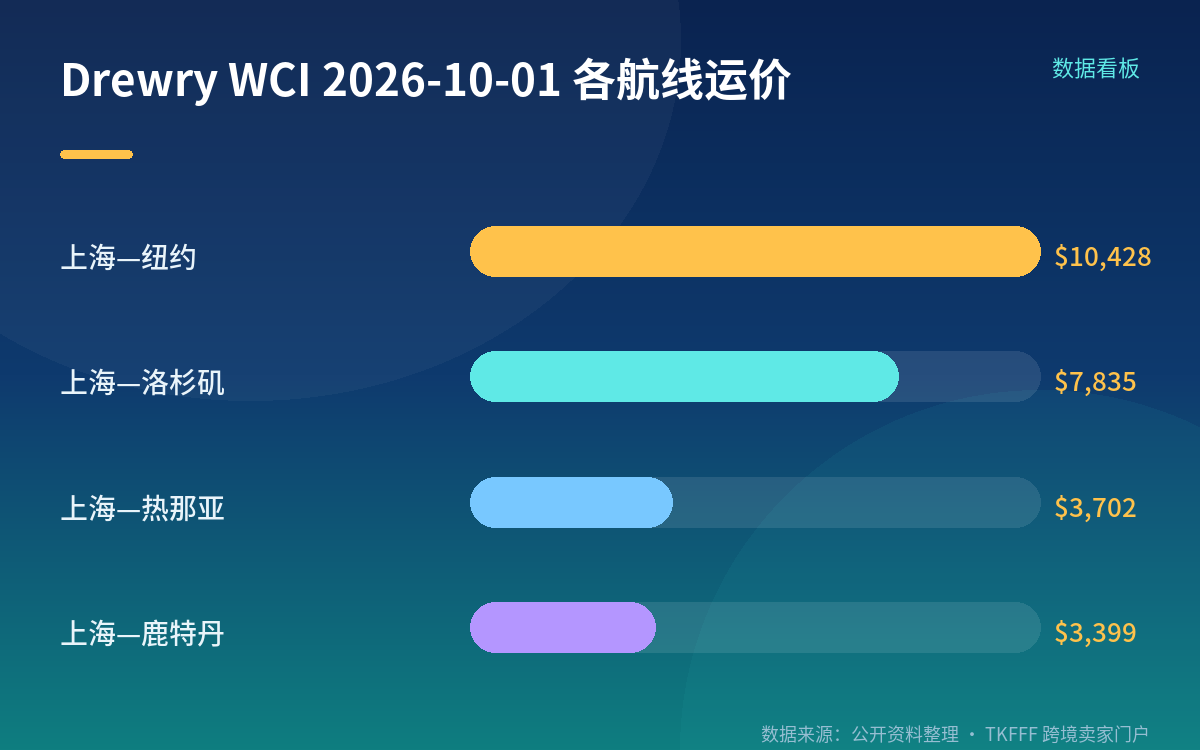 同源同周的三个数字:$7,835、$3,399、$10,428
