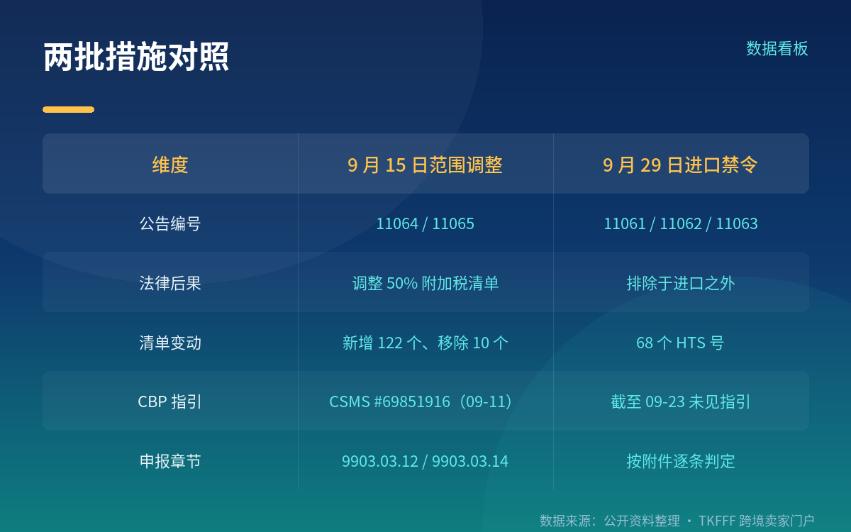 三、必须分开的另外一件事：9 月 15 日生效的 50% 关税清单增删