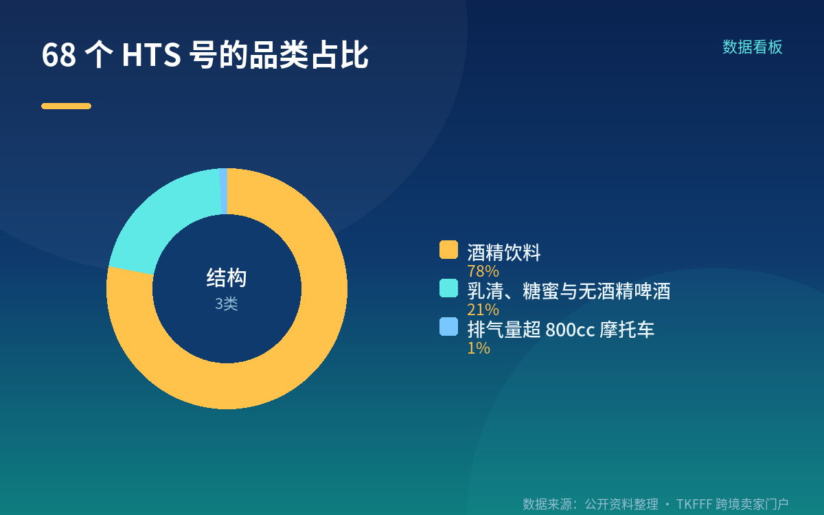 二、68 个 HTS 号拆开看：酒精 53 条、乳清等 14 条、摩托车 1 条