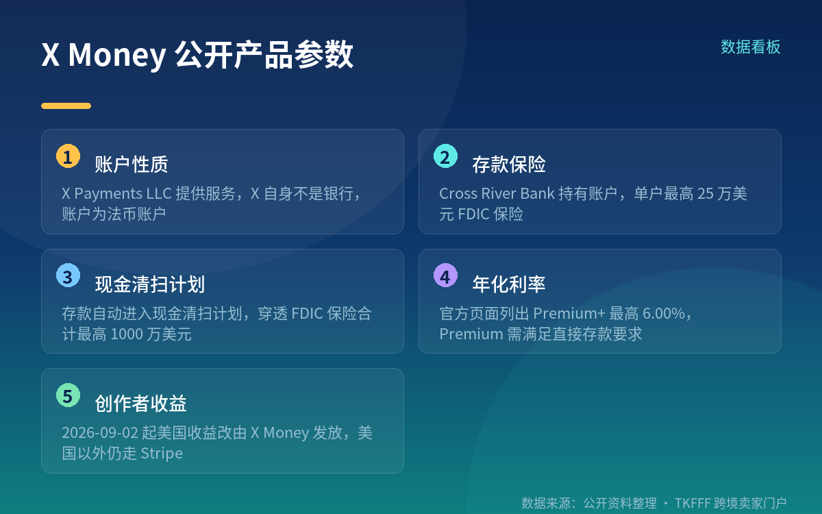 三、X Money：法币账户，9 月 2 日起统一承接美国创作者收益