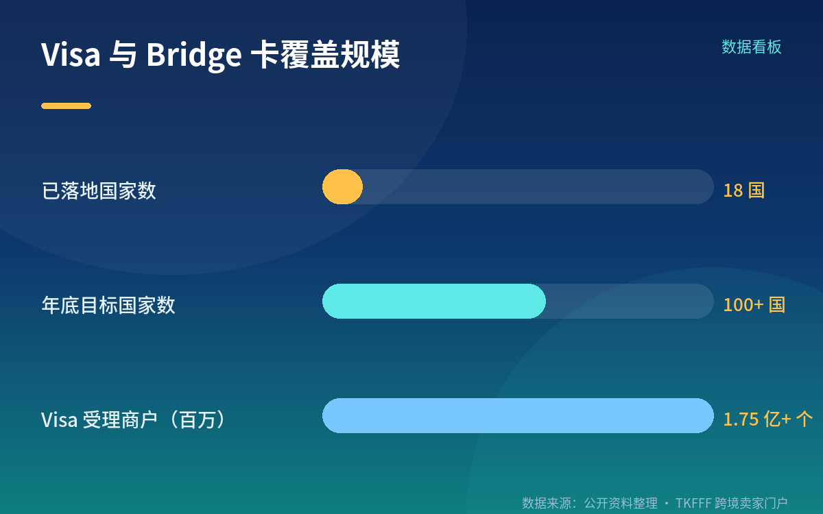 二、Visa 与 Bridge：稳定币挂钩卡已落地 18 国，目标年底 100+