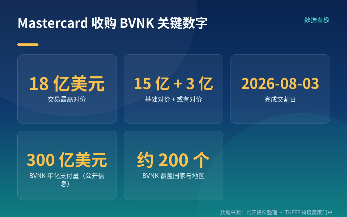 一、Mastercard 收购 BVNK：3 月宣布、8 月交割，最高 18 亿美元