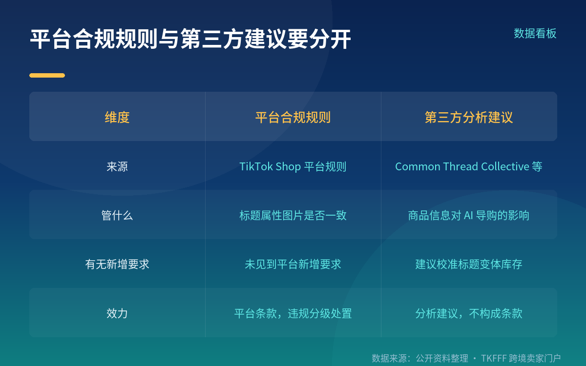 官方没对「标题/变体/库存」提新增硬性要求