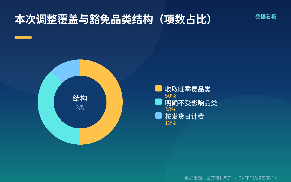 豁免范围与同业对比