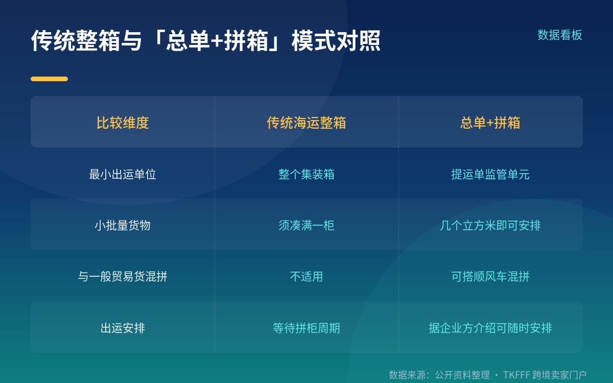 监管单元从集装箱变成提运单