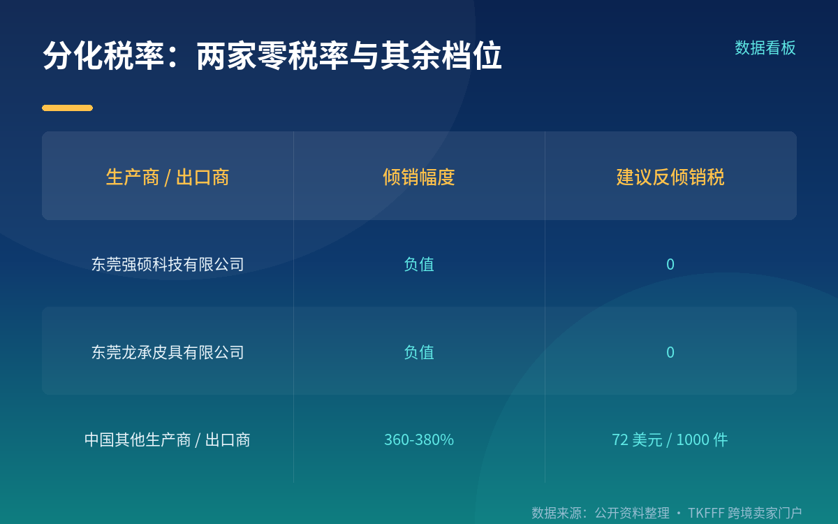 分化税率全貌：两家零税率与其余 72 美元