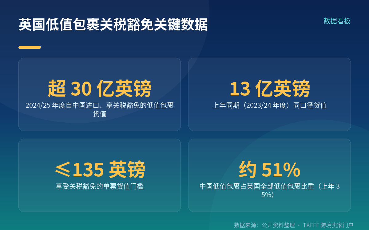 破 30 亿英镑的官方统计与口径